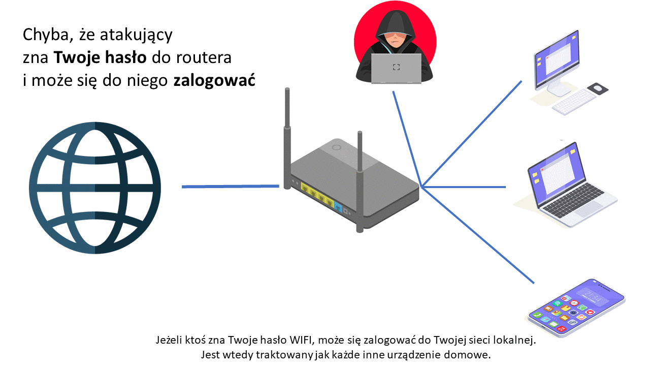 Znając hasło WIFI można dostać się do Twojej sieci domowej